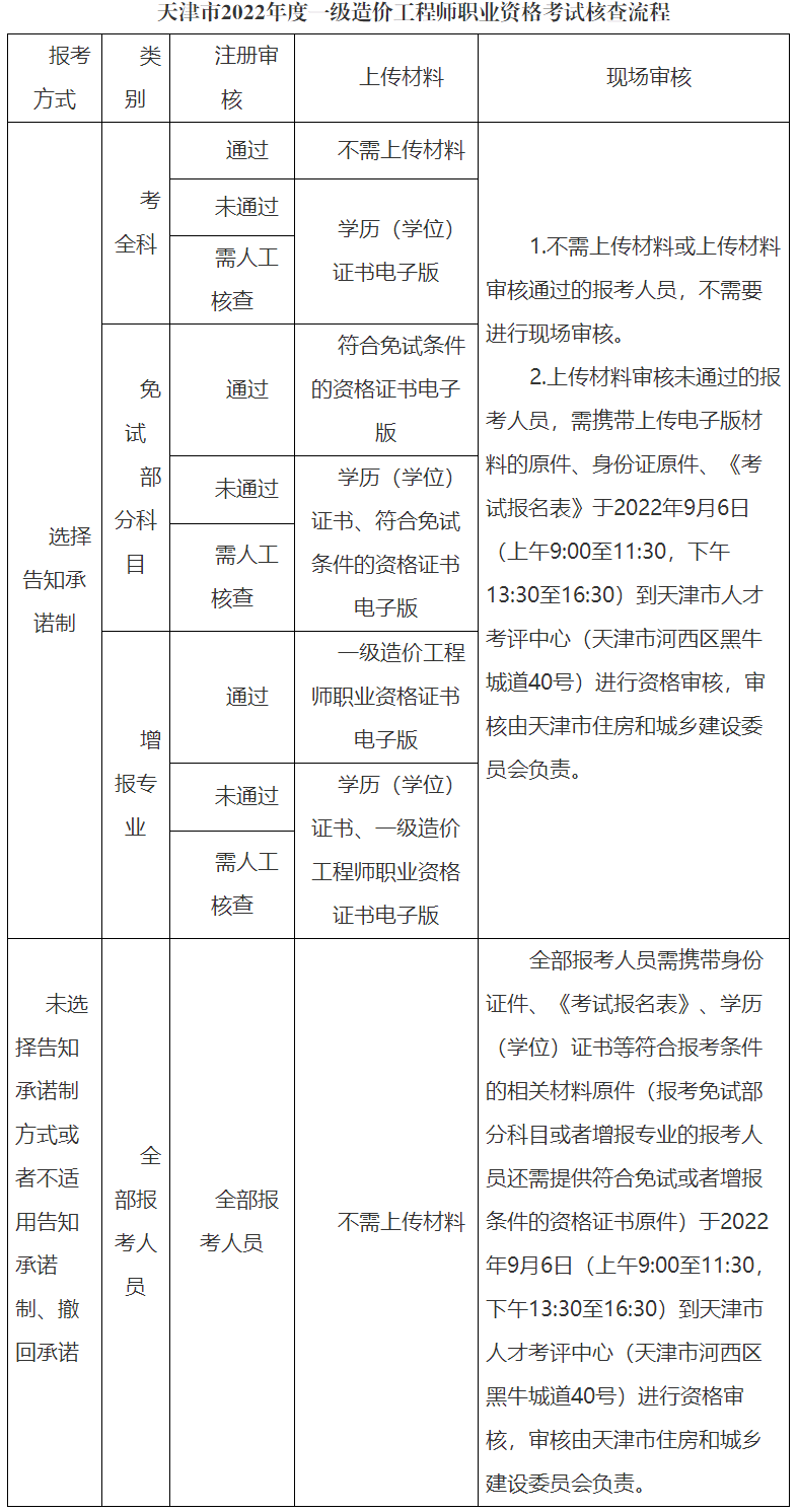 2022年天津一级造价工程师考试报名时间确定：8月29日-9月4日