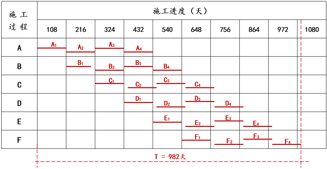 考点:四类流水——等节奏流水施工