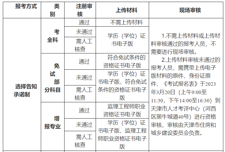 天津市关于2023年监理工程师职业资格考试报名等有关事项的通知